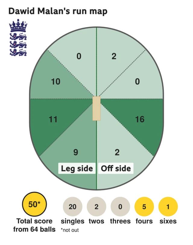 The run map shows Dawid Malan scored 50 with 1 six, 5 fours, 2 twos, and 20 singles for England