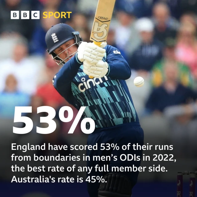 England have scored 53% of their runs from boundaries in men’s ODIs in 2022, the best rate of any full member side. Australia's rate is 45%.