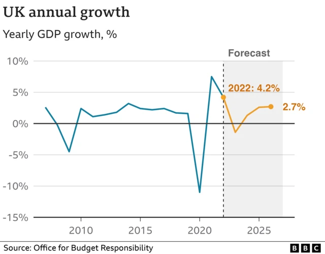 Chart showing annual growth