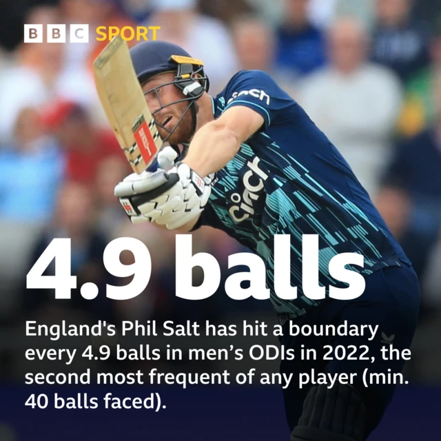 England's Phil Salt has hit a boundary every 4.9 balls in men’s ODIs in 2022, the second most frequent of any player (min. 40 balls faced).