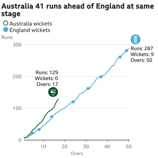 The worm shows Australia are 41 runs ahead of England. Australia are 129 for 0 after 17 overs. At the same stage England were 88 for 4.