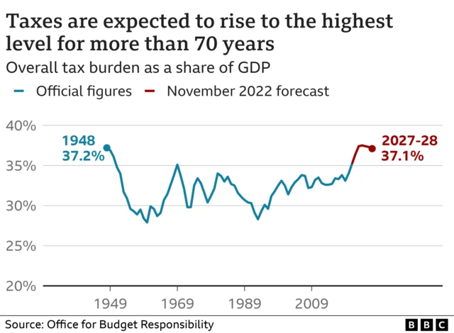 Chart showing tax as a share of GDP