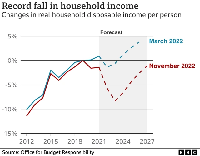 Chart showing real household income