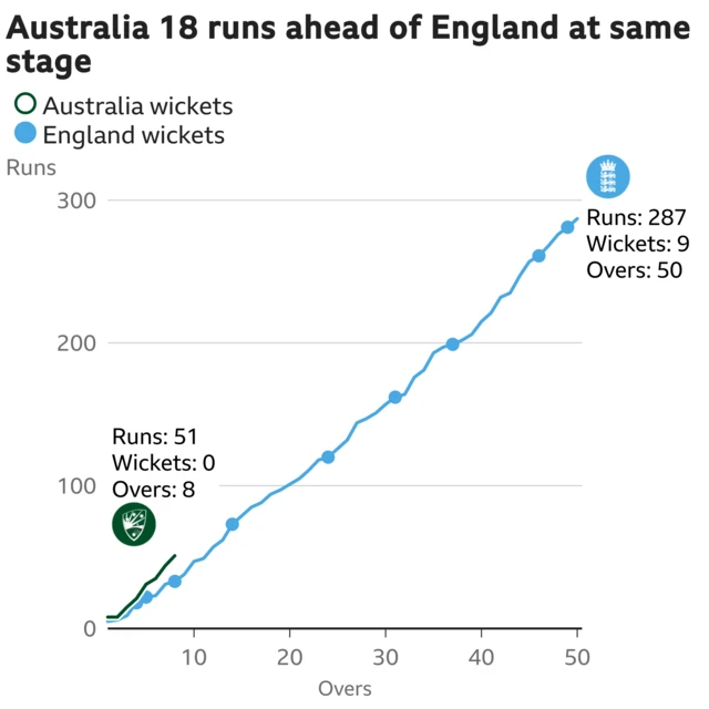 The worm shows Australia are 18 runs ahead of England. Australia are 51 for 0 after 8 overs. At the same stage England were 33 for 3.