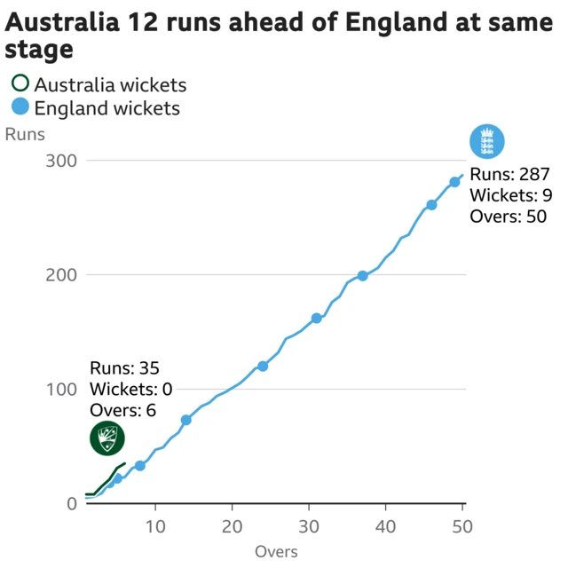 The worm shows Australia are 12 runs ahead of England. Australia are 35 for 0 after 6 overs. At the same stage England were 23 for 2.