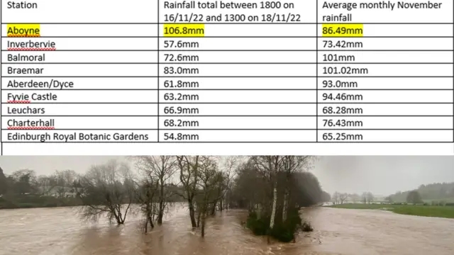 Rainfall figures