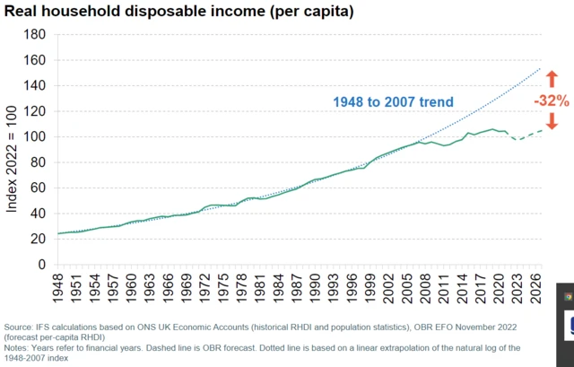 A chart by the IFS entitled "heading for another lost decade" showing that incomes failed to keep up with expectations following the global financial crisis