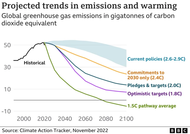 Graph showing climate emissions pathways