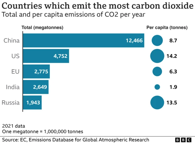 Graphic showing total and per capita carbon dioxide and per capita carbon dioxide