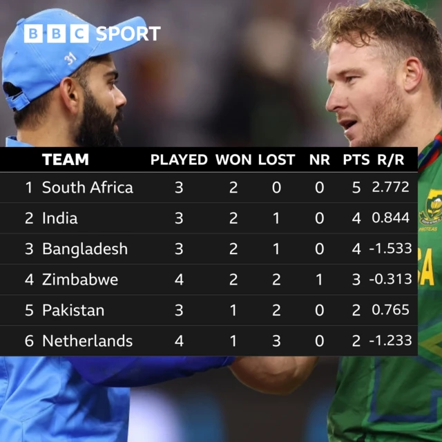 Group 2: 1. South Africa 2. India 3. Bangladesh 4. Zimbabwe 5. Pakistan 6. Netherlands