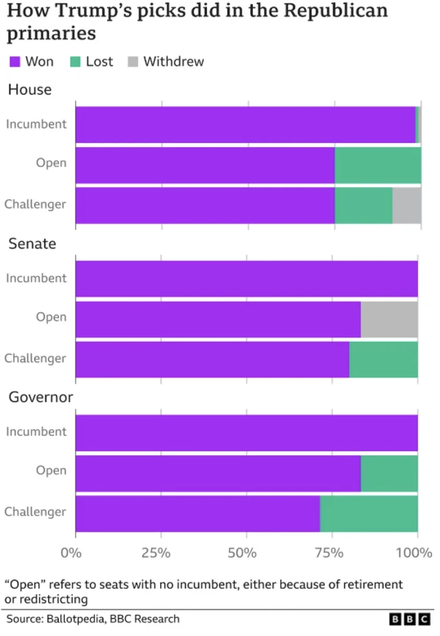 Graphic showing how Trump endorsements did