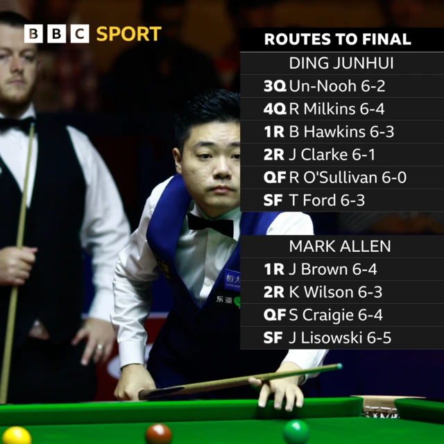 Ding Junhui and Mark Allen routes to UK Championship final.