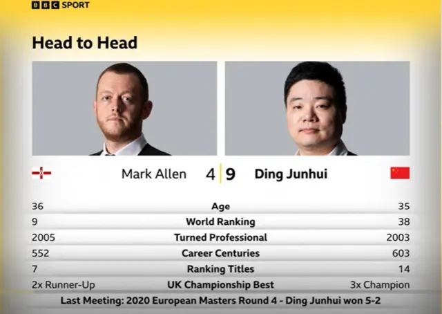 Mark Allen and Ding Junhui head-to-head record