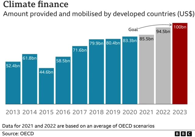 Graph showing climate finance in US dollars