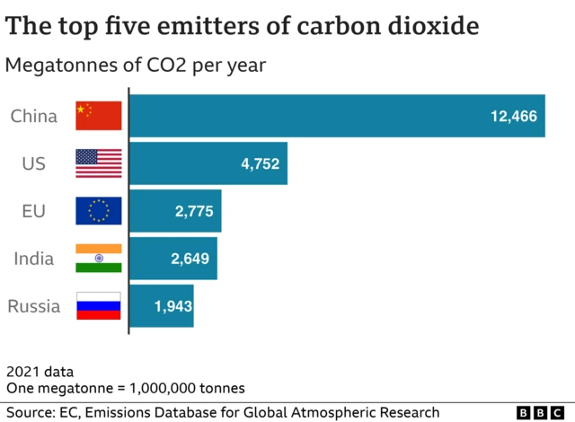 Graph showing the emissions produced by different countries in 2021. China 12. 5 billion tonnes, US 4.8 bn tonnes, EU, 2.8 bn tonnes, India 2.6 bn tonnes, Russia 1.9 bn tonnes