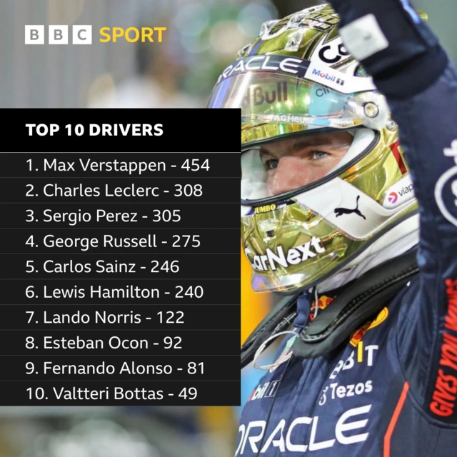 Top 10 drivers