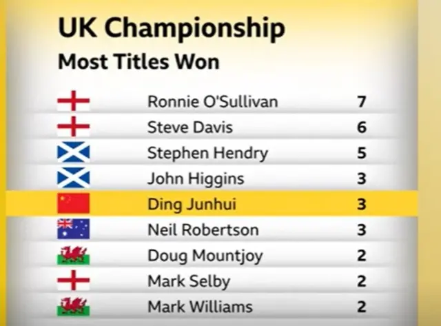 UK Championship - Most titles won headed by Ronnie O'Sullivan (7)