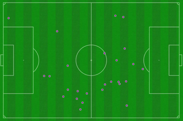 Bale touchmap