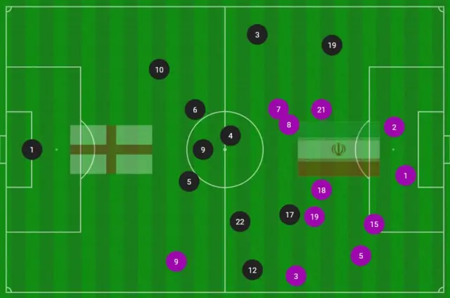 Average position of players in England v Iran.