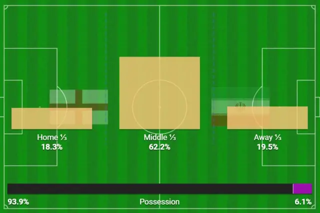 England v Iran possession stats.