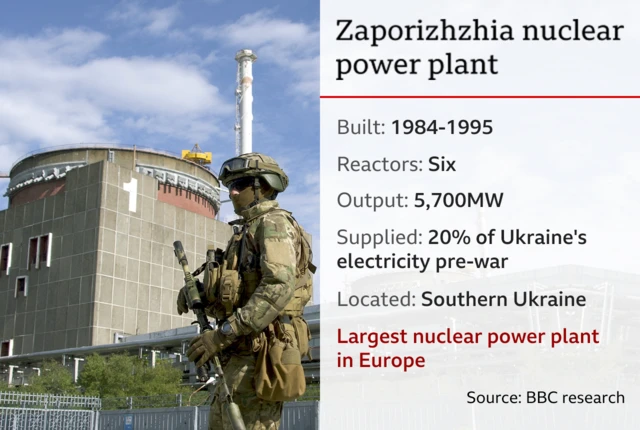 A BBC graphic gives key facts about the Zaporizhzhia nuclear power plant: it was built in 1984-1995; it has six reactors; its output is 5,700MW; it supplied 20% of Ukraine's electricity pre-war; it's located in southern Ukraine; it's the largest nuclear power plant in Europe