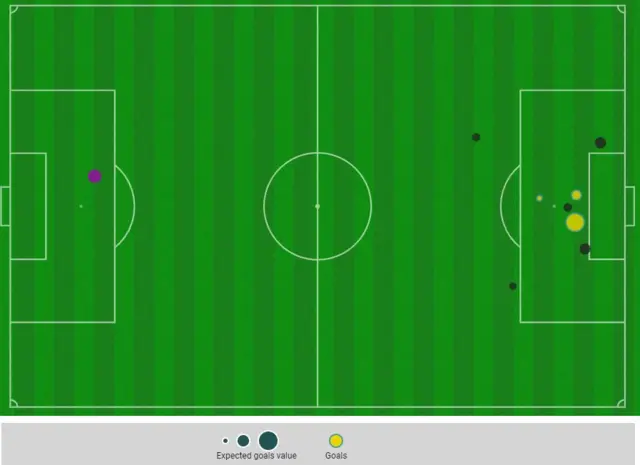 Expected Goals map - England v Iran.