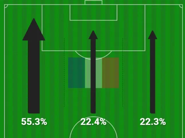 France attacking thirds graphic showing 55.3% down the left hand side