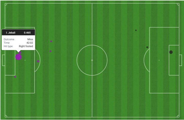 xG at half-time in Denmark v Tunisia