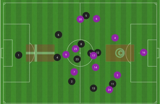 Average position of the players in the Denmark-Tunisia game