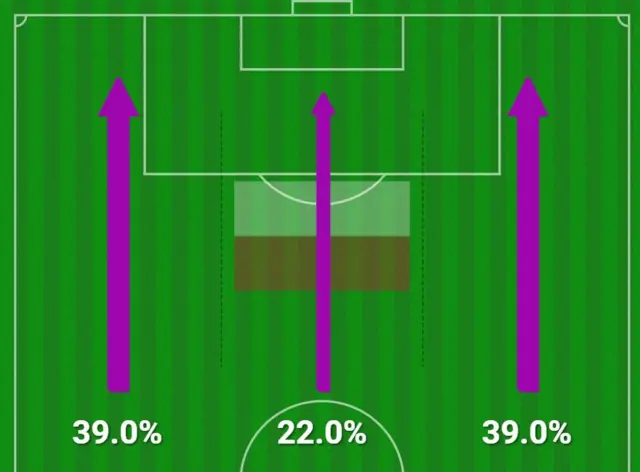 Poland's attacking areas