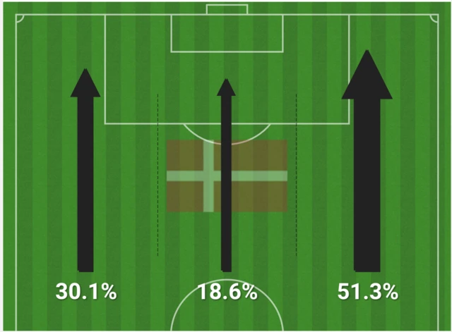 Denmark attacking thirds graphic