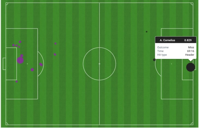 xG in Denmark v Tunisia - 1.4 for Denmark and 0.96 for Tunisia