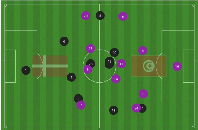 Average positions in the Denmark-Tunisia 2022 World Cup game