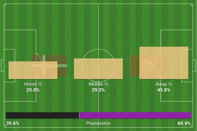 Attacking thirds in Denmark-Tunisia