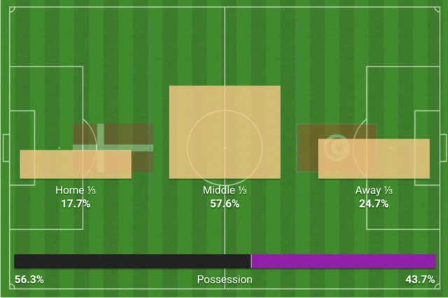 Action thirds in Denmark-Tunisia in the 60:00-74:59 minute show Denmark 24.7% in the Tunisia defensive third, 17.7% in the Denmark defensive third and 57.6% in the centre