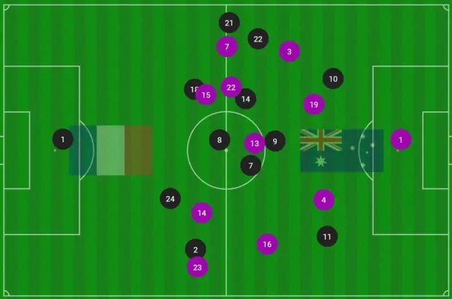 France and Australia average positions