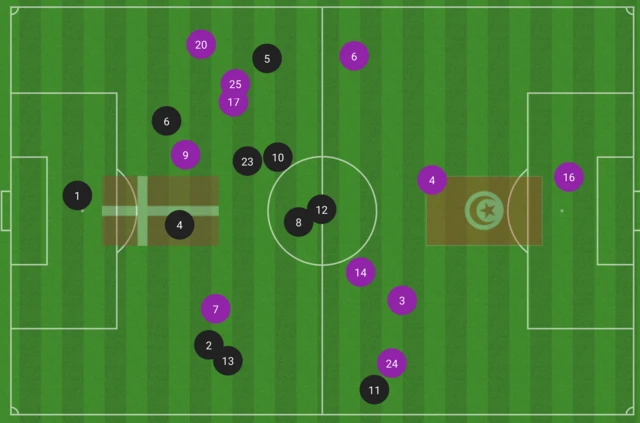 Denmark-Tunisia average position after 10 minutes