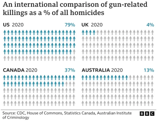 An international comparison of gun-related killings as a percentage of all homicides, with the US showing 79%