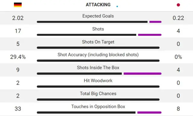 Germany vs Japan attacking stats