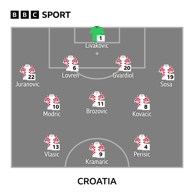 Croatia: Dominik Livakovic, Borna Sosa, Josko Gvardiol, Dejan Lovren, Josip Juranovic, Mateo Kovacic, Marcelo Brozovic, Luka Modric, Ivan Perisic, Andrej Kramaric, Nikola Vlasic.