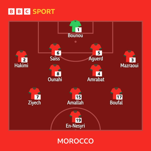 Morocco: Yassine Bounou, Noussair Mazraoui, Nayef Aguerd, Romain Saïss, Achraf Hakimi, Sofyan Amrabat, Azzedine Ounahi, Sofiane Boufal, Selim Amallah, Hakim Ziyech, Youssef En-Nesyri.