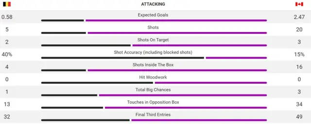 A photo of Belgium vs Canada stats