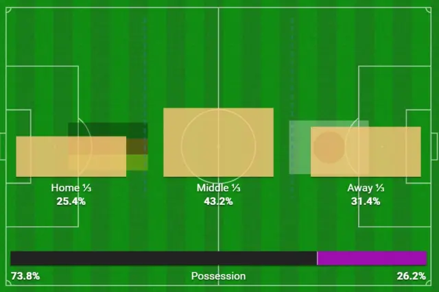 Germany vs Japan possession stats