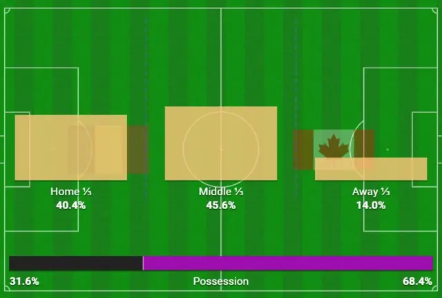 Canada vs Belgium possession stats