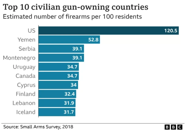 A chart showing the number of civilian gun-owning countries, with the US having an estimated 120.5 firearms per 100 residents