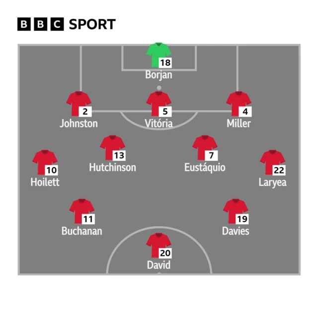 Canada's starting XI