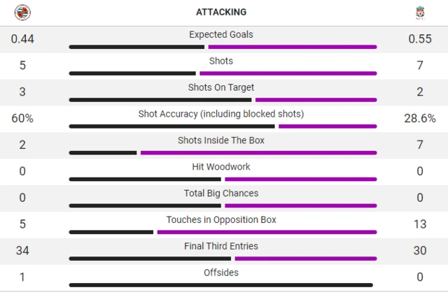 Attacking stats - first half