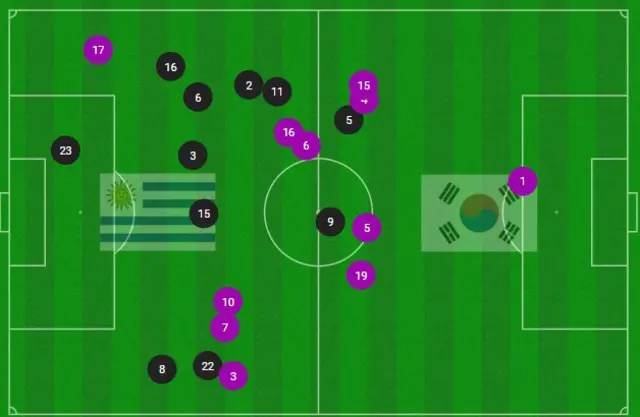 Uruguay v South Korea average positions