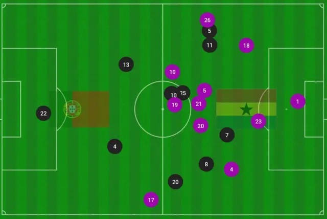 Average position map from Portugal v Ghana.