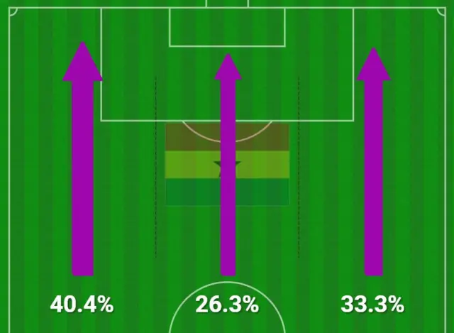 Ghana second half attacking thirds vs Portugal.